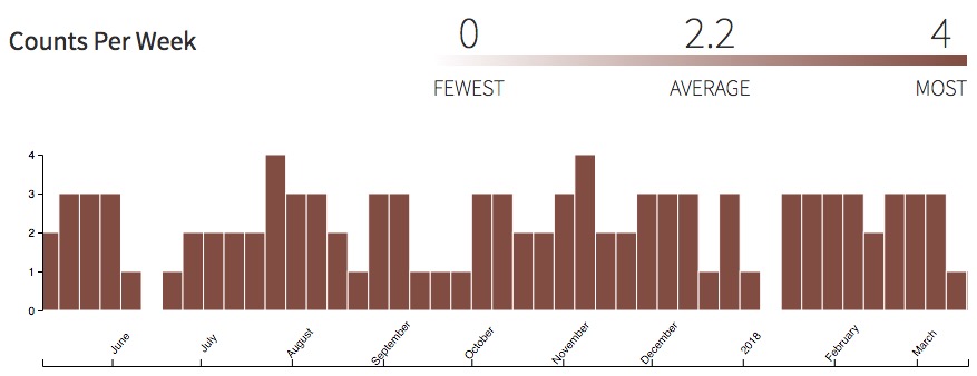 Counts per Week Bar Chart