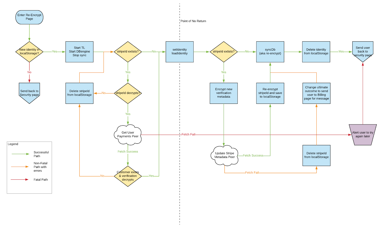 Re-encrypting users' DBs is complicated